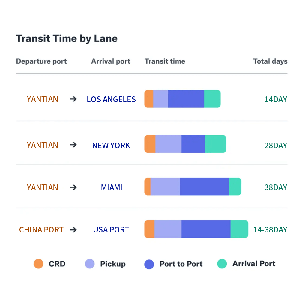 Nos especializamos en carga oceánica de China a Estados Unidos, ofreciendo rutas expresas desde Yantian, China, hasta Los Ángeles con tiempos de tránsito de hasta 14 días. Combinaremos y seleccionaremos precisamente los horarios de embarcaciones más rentables y eficientes para usted.